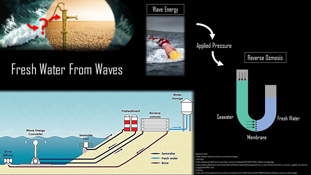 Converting Wave Energy to Fresh Water